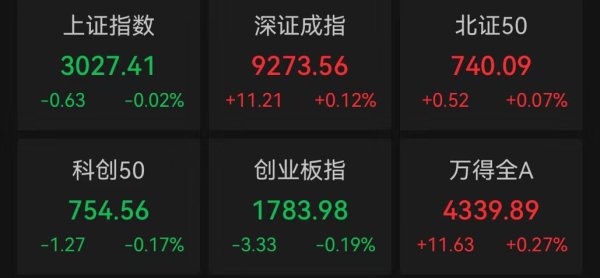 证券公司是炒股的吗 沪指微跌0.02%，传媒板块走高