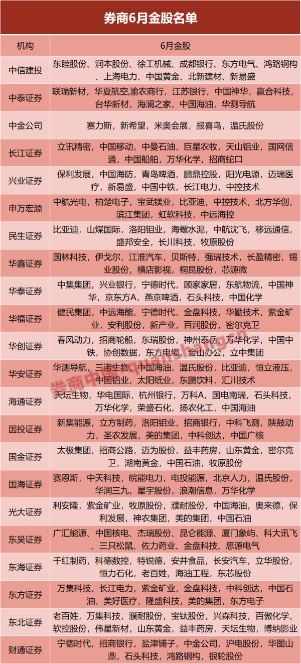 在线炒股配资选择配资 6月金股出炉！这些板块受到券商一致热捧！