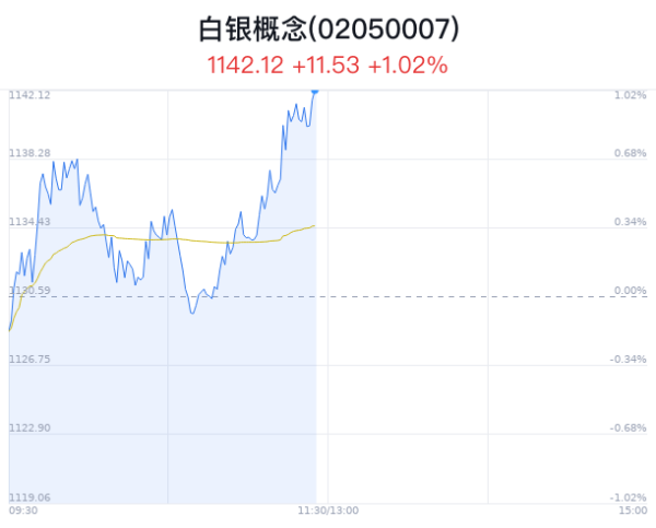 股票配资开户公司 白银概念盘中拉升，华钰矿业涨3.79%