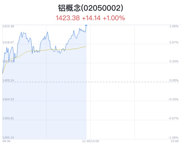 国际期货配资 铝概念盘中拉升，华锋股份涨3.48%