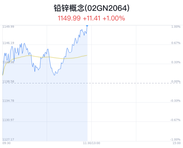 股票操盘手股票 铅锌概念盘中拉升，粤宏远Ａ涨5.26%